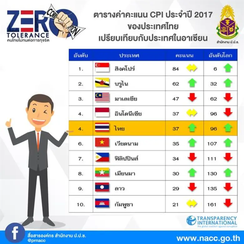 ผลการจัดอันดับประเทศโปร่งใสโลกปี ๒๕๖๐ : ไทยได้คะแนนเพิ่มขึ้นเป็น ๓๗ คะแนน ขยับขึ้นที่ ๙๖