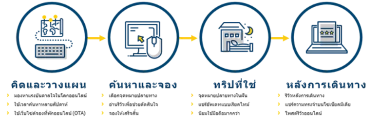 ผู้ประกอบการโรงแรมของไทยจะใช้ประโยชน์จากก...