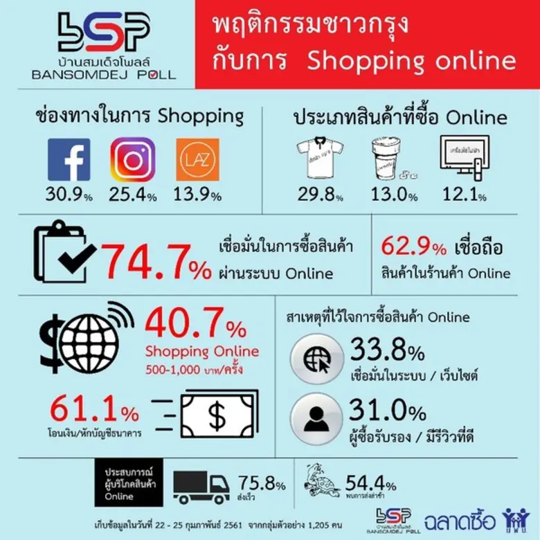 ฉลาดซื้อ ร่วมมือบ้านสมเด็จโพลล์เผย 32.4% เคยถูกหลอกลวงจากการซื้อสินค้าผ่านทางระบบออนไลน์ 74.7% เชื่อมั่นใน Online shopping จี้หน่วยงานรัฐรับผิดชอบโดยตรง