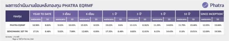 บลจ.ภัทร ปลื้ม กองทุน PHATRA EQRMF ผลตอบแทนโดดเด่น ติดโผกองทุนยอดเยี่ยมแห่งปี 2018