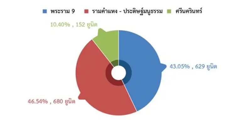 ไนท์แฟรงค์ประเทศไทยชี้ย่านพระราม 9 เป็นทำเลศักยภาพแห่งใหม่ ของการพัฒนาโฮมออฟฟิศ