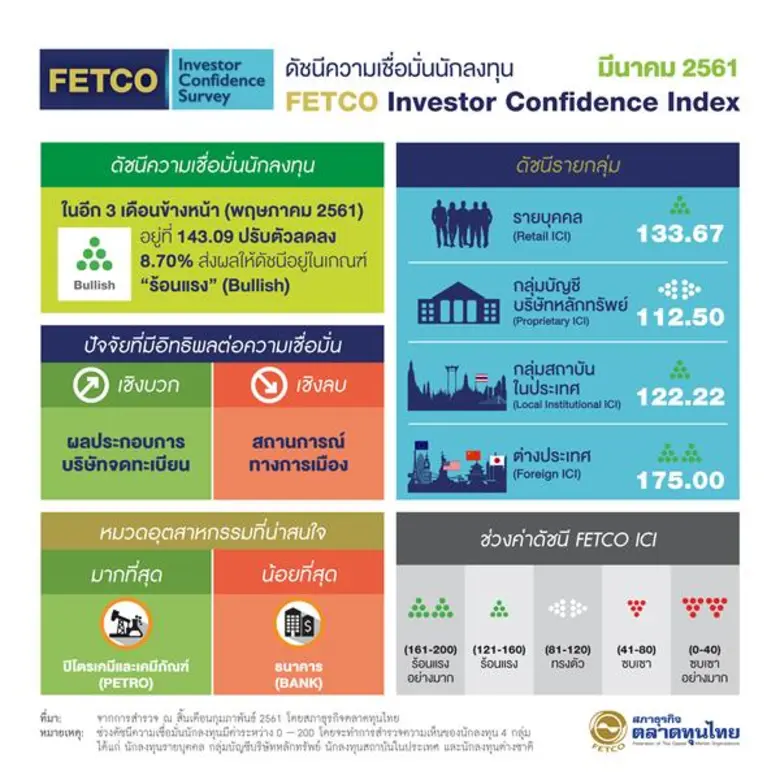 “นักลงทุนส่วนใหญ่เชื่อมั่นผลประกอบการบริษัทจดทะเบียน จากภาวะเศรษฐกิจในประเทศเติบโตต่อเนื่อง