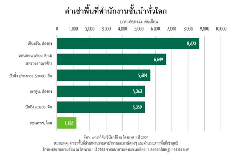 แผนกวิจัย ซีบีอาร์อี เผยผลสำรวจจากรายงาน ...