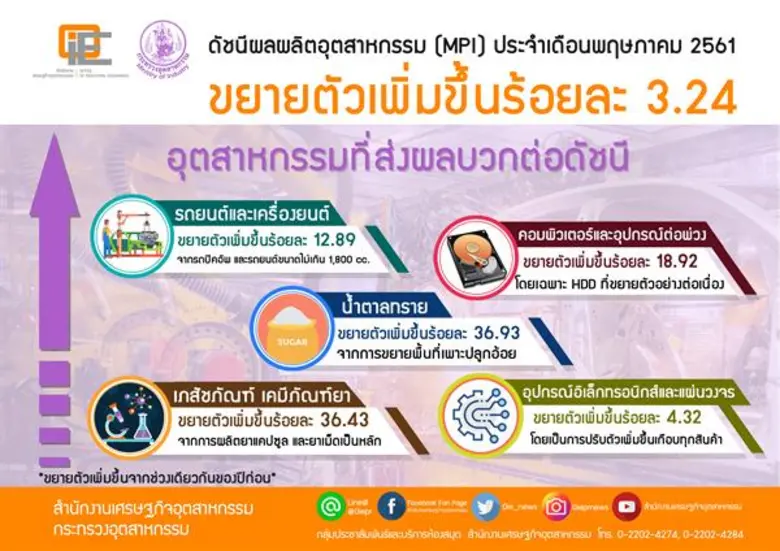 สศอ. เผย ดัชนีผลผลิตอุตสาหกรรม (MPI) เดือนพฤษภาคม 2561 ขยายตัวร้อยละ 3.2 เพิ่มขึ้นจากช่วงเดียวกันของปีก่อน