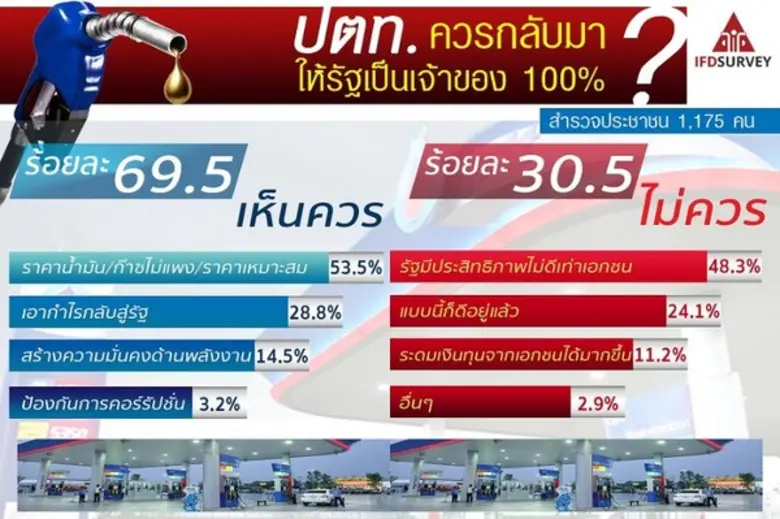 การรับรู้ของประชาชนต่อกิจการน้ำมันและก๊าซของไทย