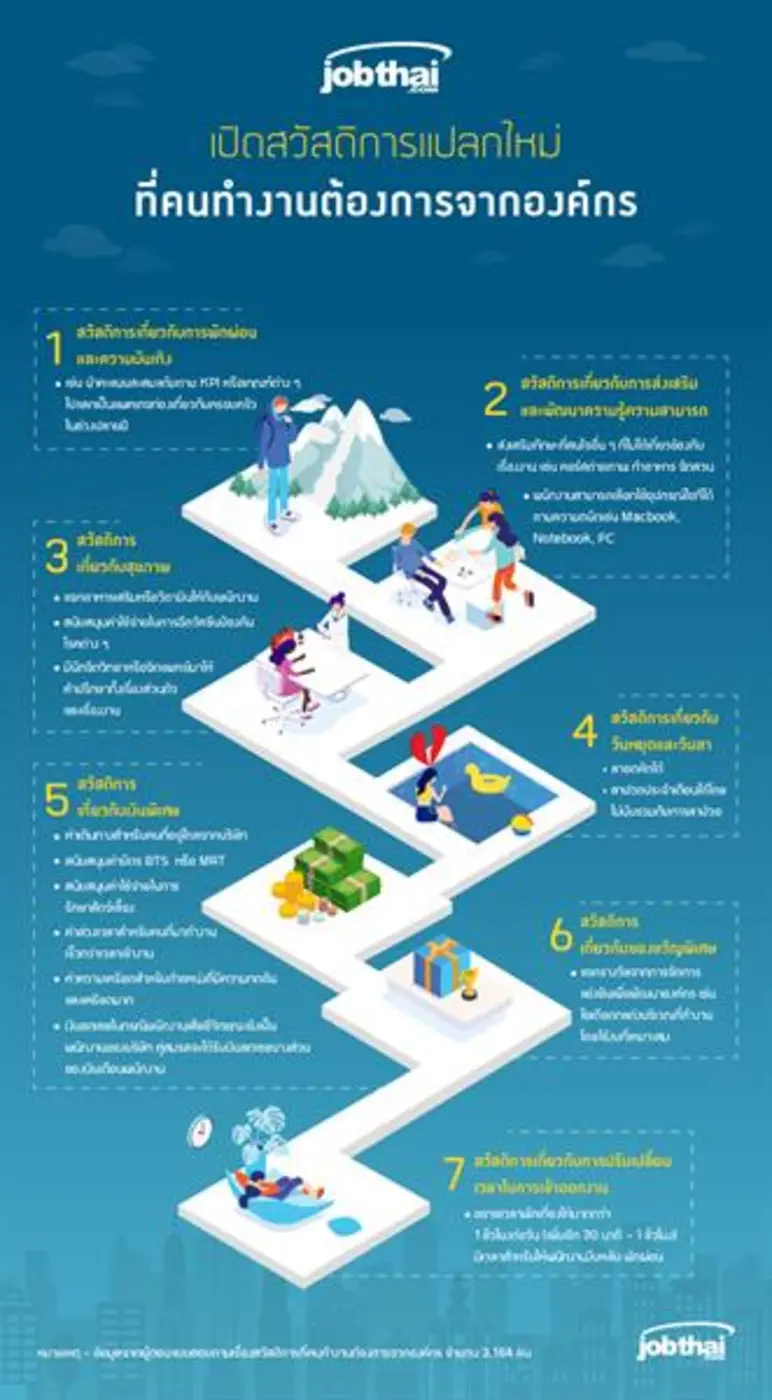 "จ๊อบไทย" เปิดตัวอย่างสวัสดิการสุดว้าวที่...