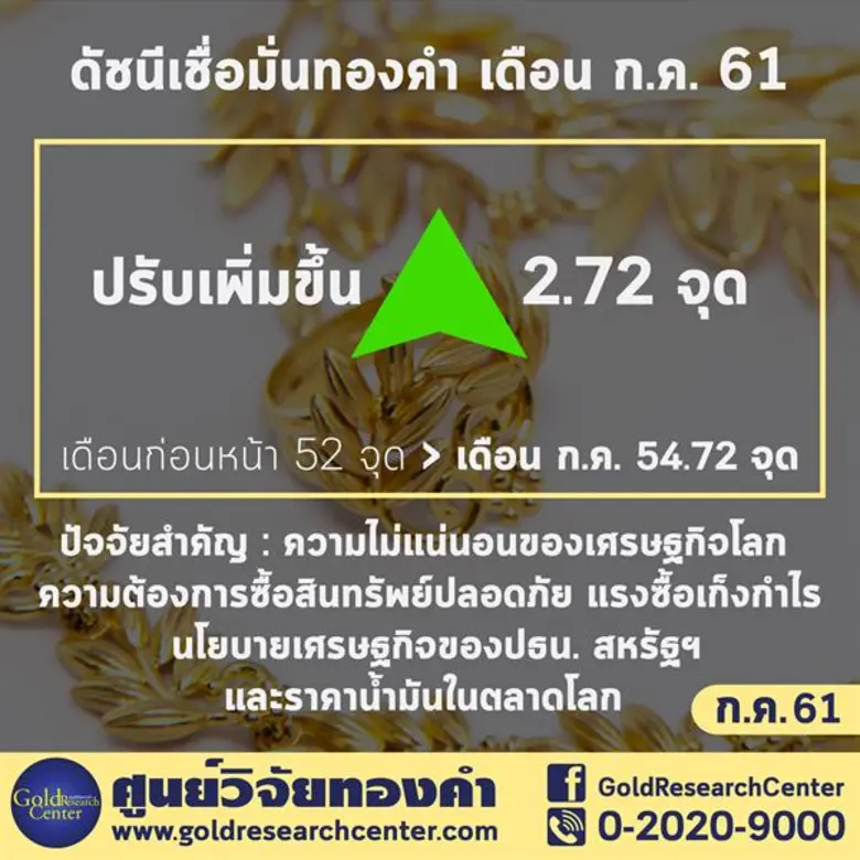 ดัชนีความเชื่อมั่นทองคำ ก.ค. 61 เพิ่มขึ้นเล็กน้อย ผู้ค้าคาดราคาไม่เปลี่ยนแปลง แนะจับตาสงครามการค้า