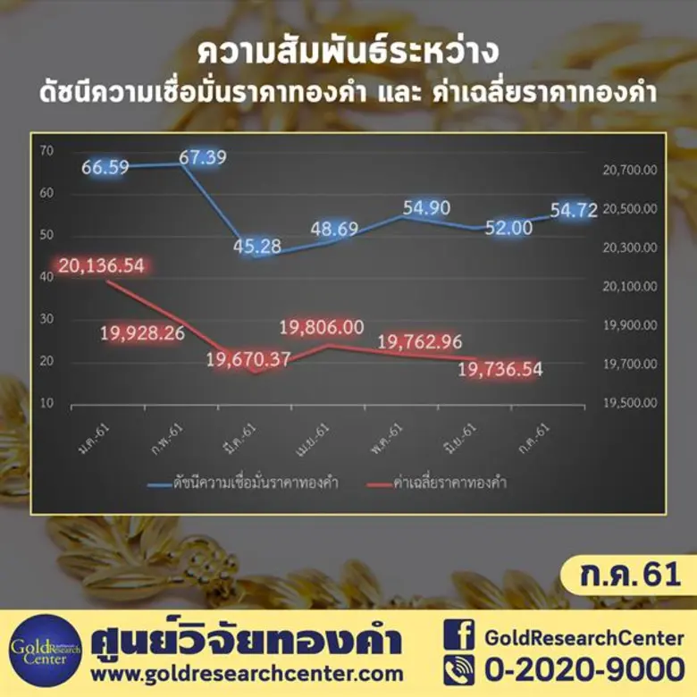 ดัชนีความเชื่อมั่นทองคำ ก.ค. 61 เพิ่มขึ้นเล็กน้อย ผู้ค้าคาดราคาไม่เปลี่ยนแปลง แนะจับตาสงครามการค้า