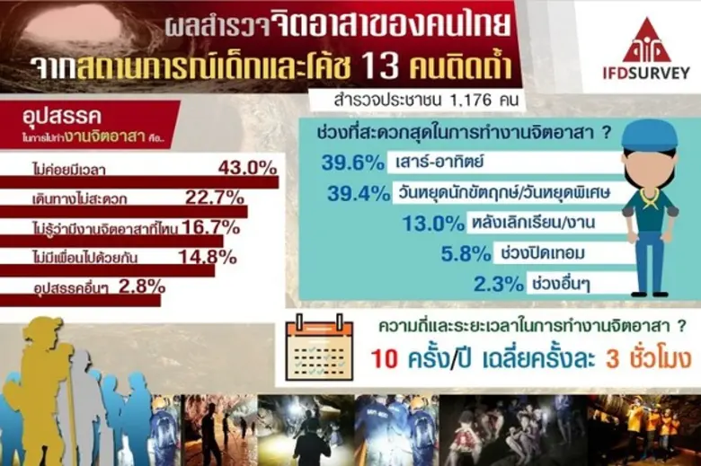 จากเหตุการณ์ นักฟุตบอลเยาวชนและโค้ช 13 คน...