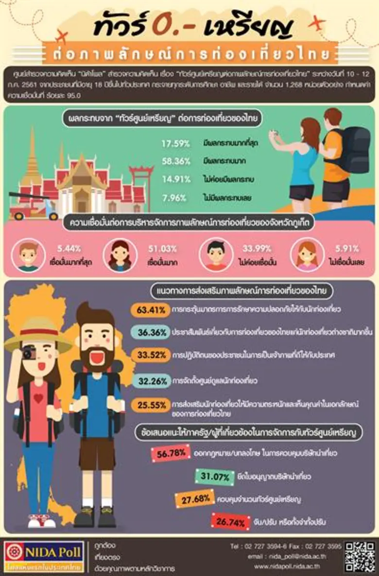 ศูนย์สำรวจความคิดเห็น "นิด้าโพล" สถาบันบัณฑิตพัฒนบร...