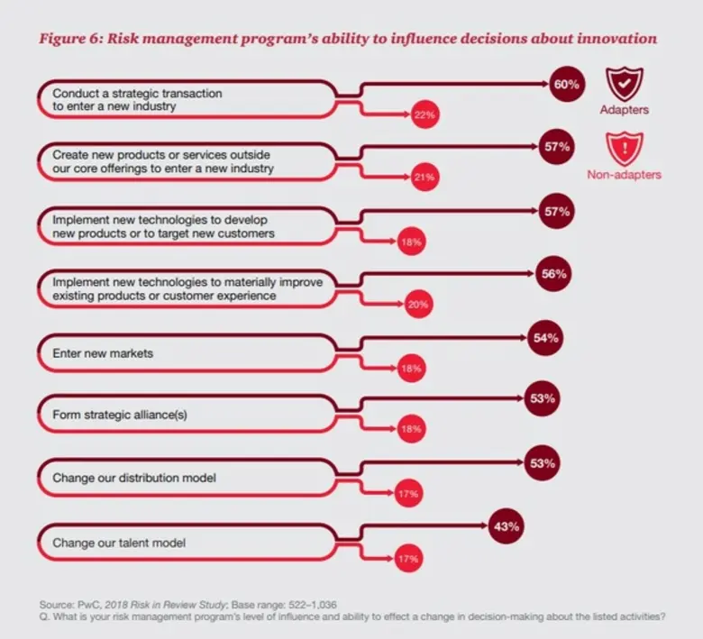 บริหารความเสี่ยงด้านนวัตกรรมอย่างมีประสิทธิภาพ ช่วยหนุนการเติบโตขององค์กร