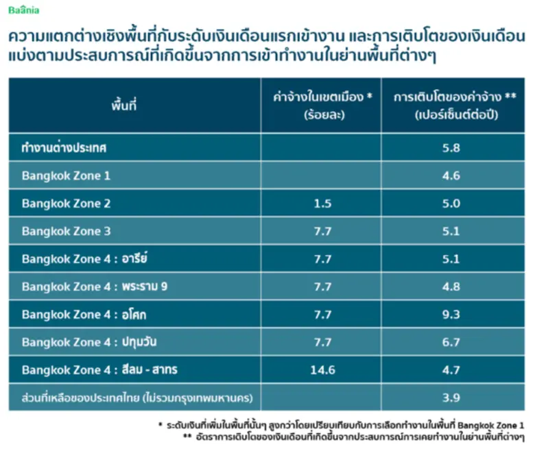 Baania เปิด5ทำเลแหล่งงานรายได้มั่นคง แต่ราคาคอนโดไกลเกินเอื้อม
