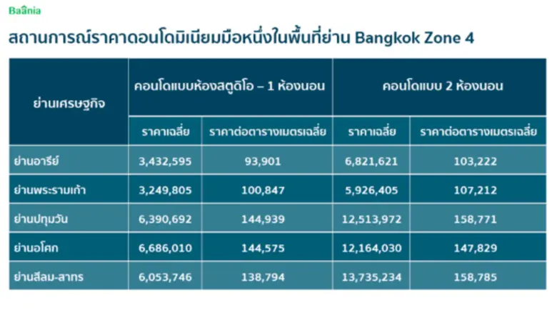 Baania เปิด5ทำเลแหล่งงานรายได้มั่นคง แต่ราคาคอนโดไกลเกินเอื้อม