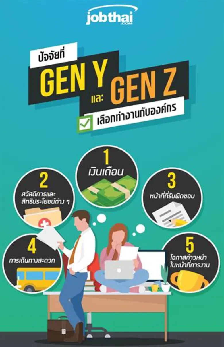 “จ๊อบไทย” เผย 5 ปัจจัยหลักที่ GEN Y และ GEN Z เลือกทำงานกับองค์กร ชี้เด็กรุ่นใหม่สนใจบรรยากาศการทำงานมากกว่าชื่อเสียงองค์กร