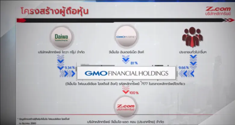 จับจังหวะลงทุนหุ้นไทยกับ Zcom