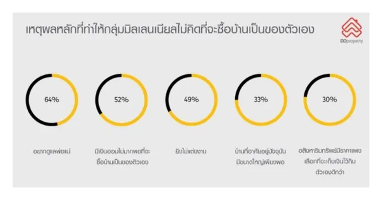 ดีดีพร็อพเพอร์ตี้ เว็บไซต์สื่อกลางอสังหาร...