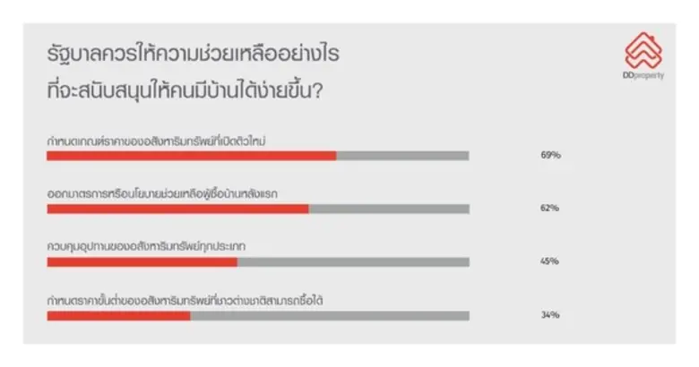 คนซื้อบ้านโอดราคาแพงเกินเอื้อม อ้อนรัฐคุมราคาอสังหาฯ จับตากลุ่มมิลเลนเนียลฐานลูกค้าใหญ่อนาคต