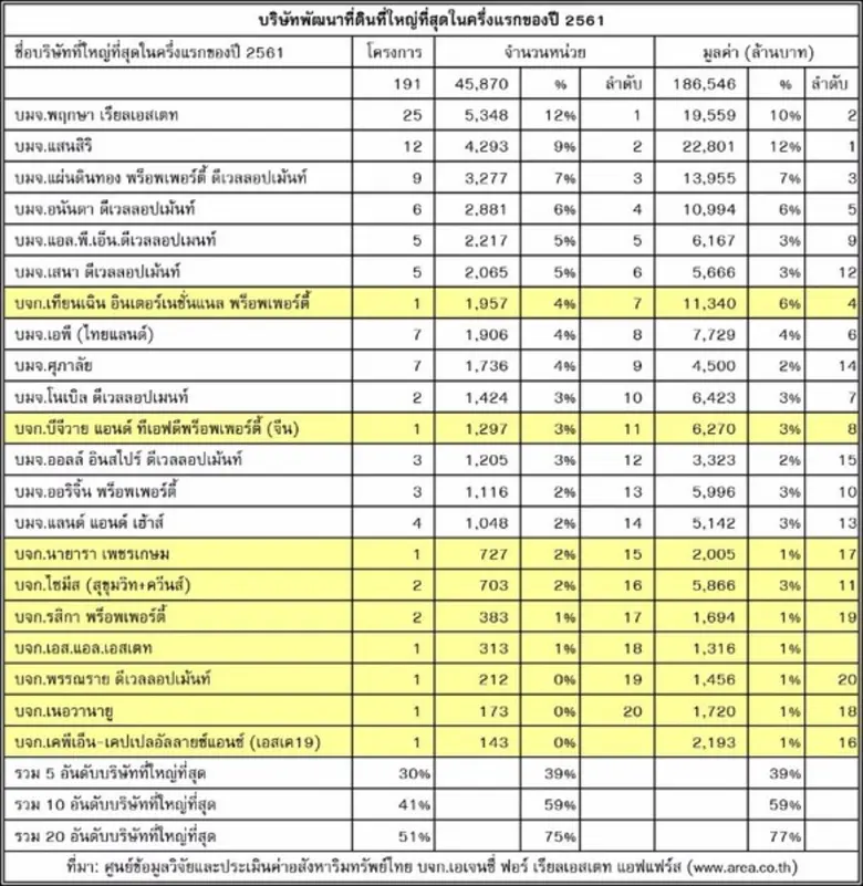 มาตรวจสอบดูว่าบริษัทพัฒนาที่ดินเจ้าตลาดใน...