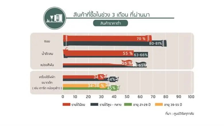 การศึกษาพฤติกรรมผู้บริโภค ในแต่ละช่วงวัยและแต่ละระด...