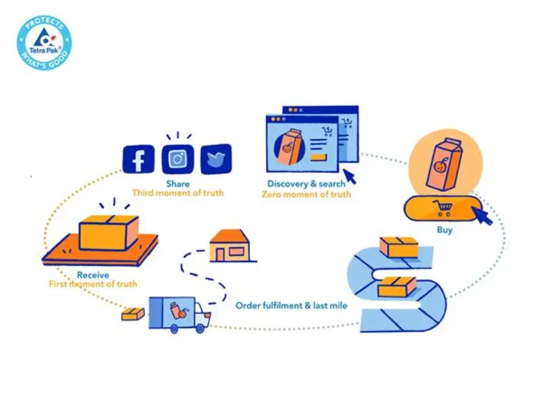 รายงาน เต็ดตรา แพ้ค อินเด็กซ์ 2018 ชี้ 4 เทรนด์สำคัญของบรรจุภัณฑ์ ช่วยแบรนด์อาหารและเครื่องดื่มเติบโตในตลาดออนไลน์