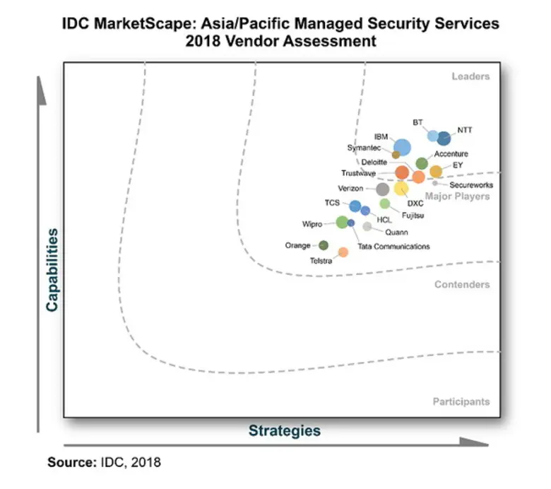 Four companies of the NTT Group (Dimensio...