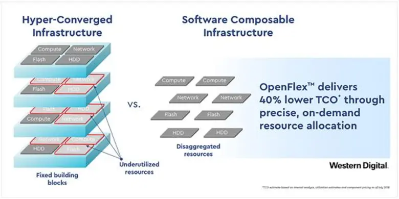 เวสเทิร์น ดิจิตอล คอร์ปอเรชั่น (NASDAQ: W...