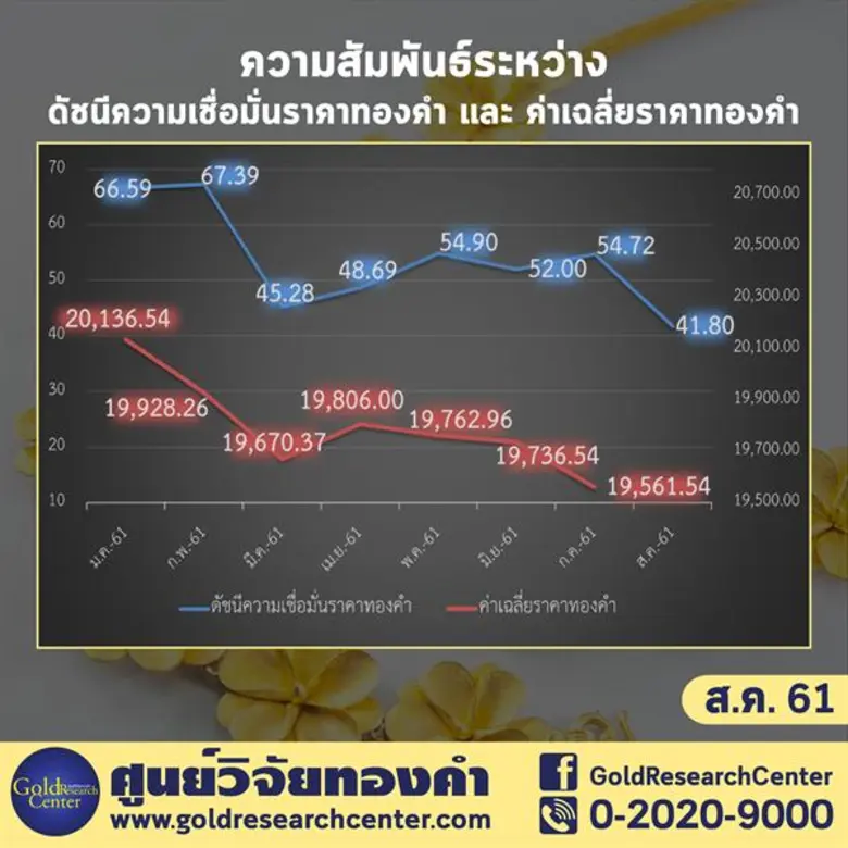 ดัชนีความเชื่อมั่นราคาทองคำ ส.ค. 61 ลดลงแรง กังวลนโยบายดอกเบี้ยสหรัฐ ผู้ค้าแนะซื้อเก็งกำไรระยะสั้น