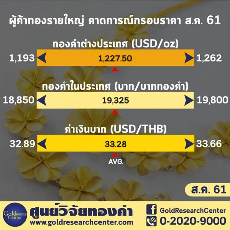 ดัชนีความเชื่อมั่นราคาทองคำ ส.ค. 61 ลดลงแรง กังวลนโยบายดอกเบี้ยสหรัฐ ผู้ค้าแนะซื้อเก็งกำไรระยะสั้น