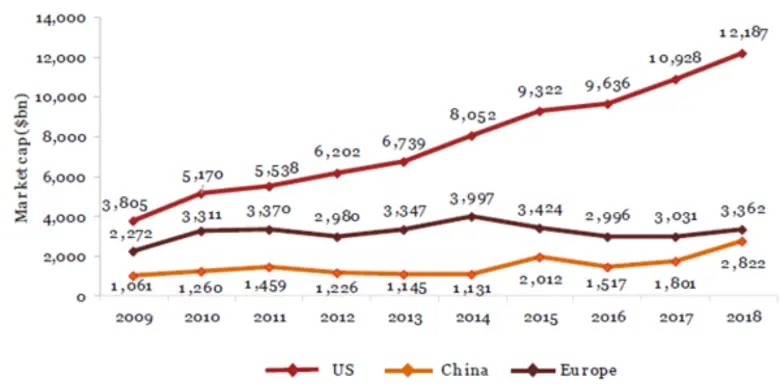 มาร์เก็ตแคป 100 อันดับบริษัทขนาดใหญ่ของโลกแตะ 20 ล้านล้านดอลลาร์ บจ.จีนโตต่อเนื่องไล่บี้สหรัฐฯ