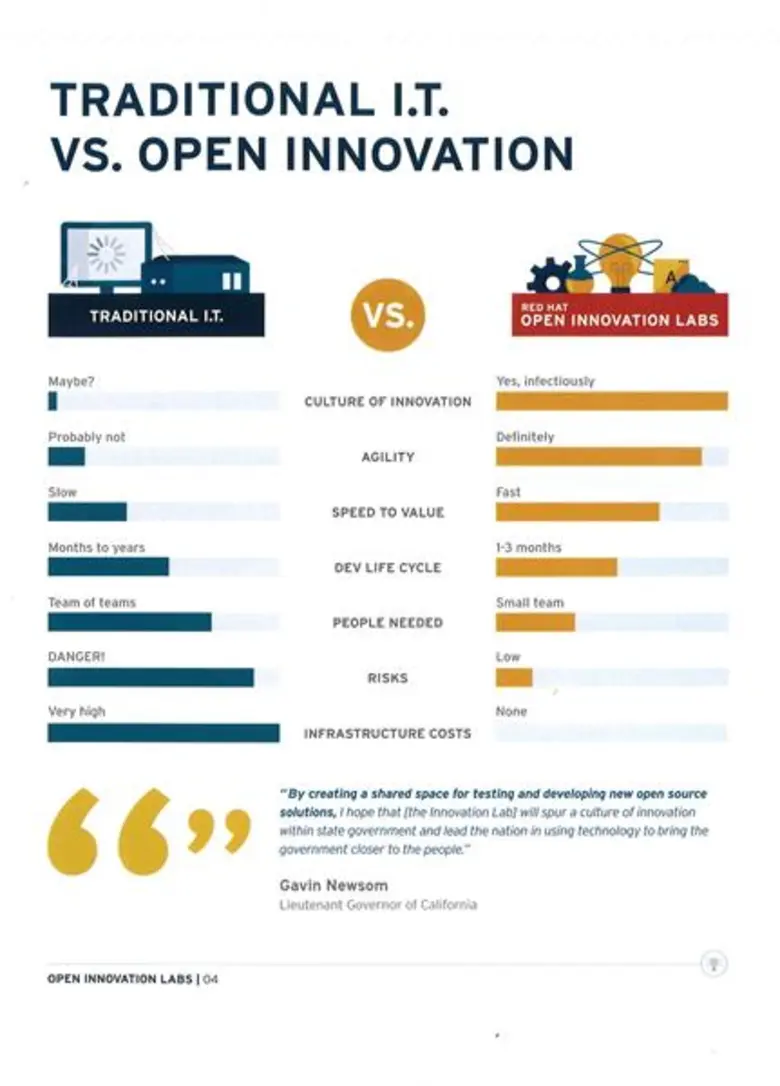 ถึงเวลาเปลี่ยน โอเพ่น เทคโนโลยี = ความได้เปรียบในการแข่งขันที่ยั่งยืน โอเพ่น อินโนเวชั่น แล็บ ติดตั้ง ณ องค์กรของท่าน