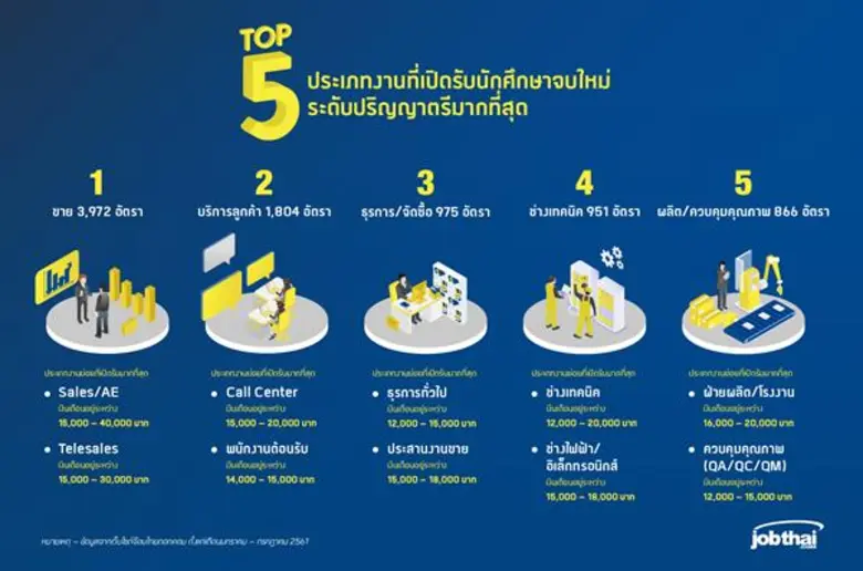 จ๊อบไทยดอทคอม (JobThai.com) เว็บไซต์หางาน...
