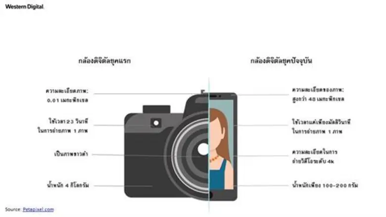 ร่วมฉลองและเพลิดเพลินกันในวันถ่ายภาพโลก 2561 พร้อมดูพัฒนาการของการถ่ายภาพในปีที่ผ่านๆ มา