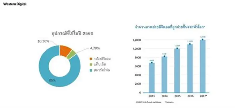 ร่วมฉลองและเพลิดเพลินกันในวันถ่ายภาพโลก 2561 พร้อมดูพัฒนาการของการถ่ายภาพในปีที่ผ่านๆ มา