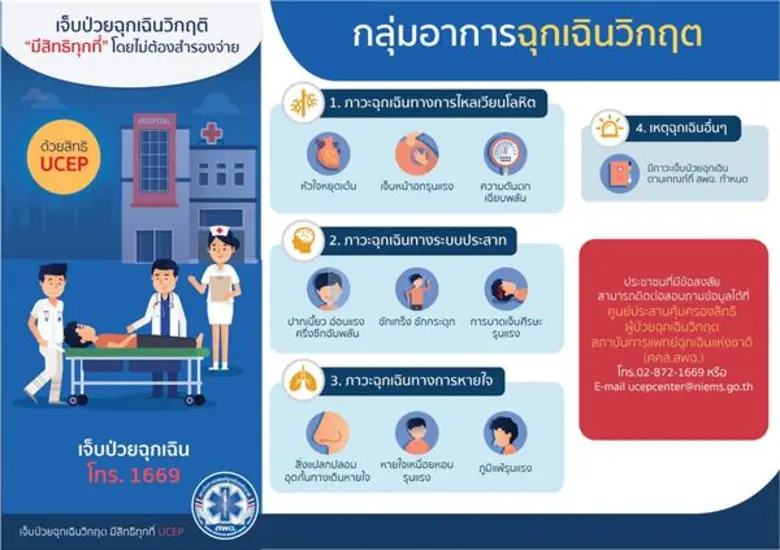 สพฉ.เดินหน้าโครงการ “เจ็บป่วยฉุกเฉินวิกฤต มีสิทธิทุกที่” ให้ประชาชนเข้าถึงสิทธิการรักษาพยาบาลได้อย่างท่วงที เผยตั้งแต่เริ่มโครงการมีประชาชนเข้าใช้บริการแล้วกว่า 1 แสนราย