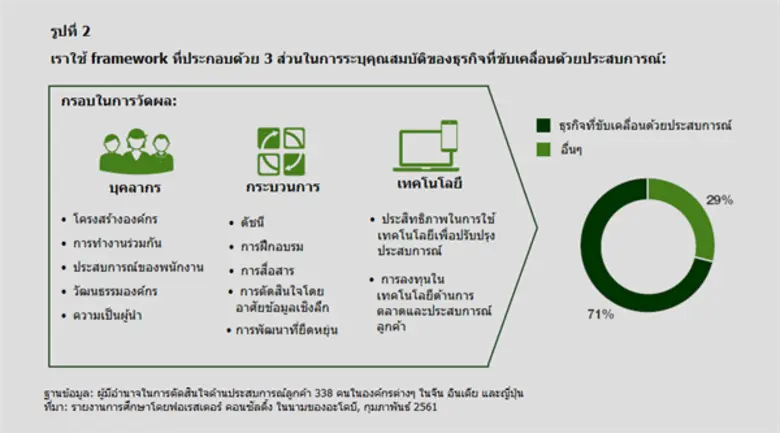 ผลการศึกษาชี้ธุรกิจที่ขับเคลื่อนด้วย “ประสบการณ์” ในภูมิภาคเอเชียแปซิฟิก ได้รับผลตอบแทนที่คุ้มค่า