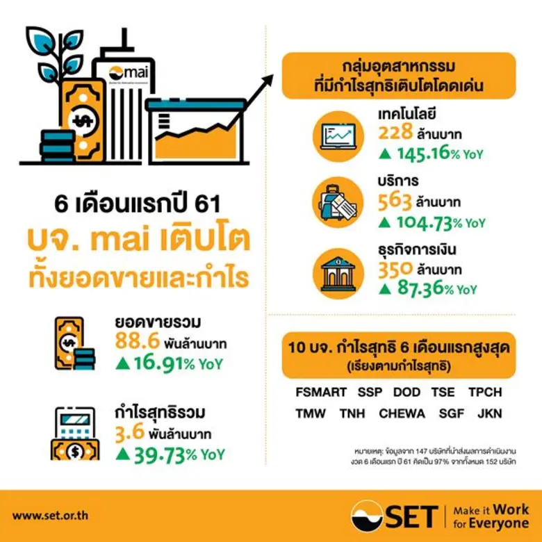ครึ่งแรกปี 2561 บจ. mai เติบโตทั้งยอดขายและกำไรสุทธิ
