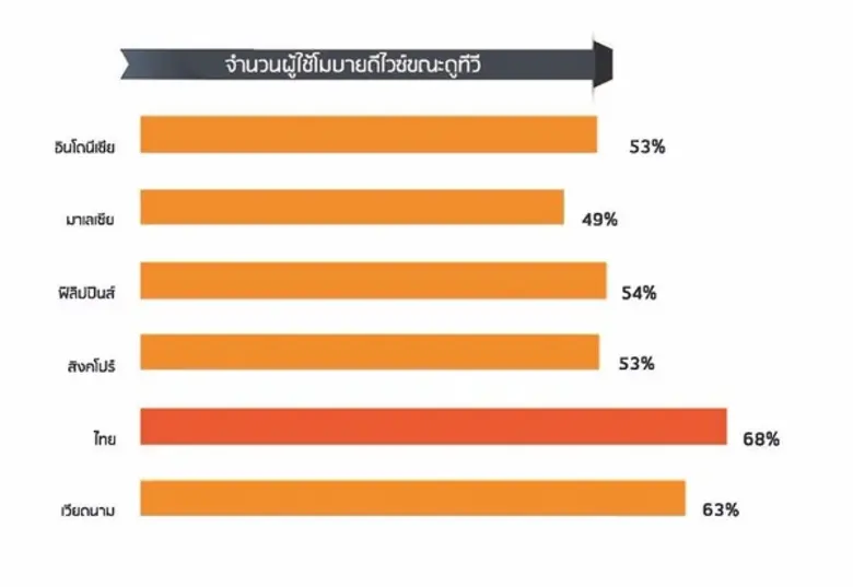 ธุรกิจโรงภาพยนต์ยังได้รับความนิยมอย่างต่อเนื่องในยุคสมาร์ทโฟน