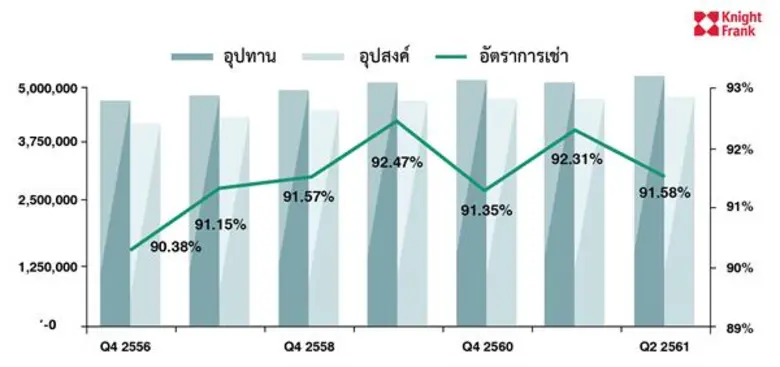 ไฮไลท์ - ในไตรมาส 2 ปี 2561 พื้นที่อาคารส...