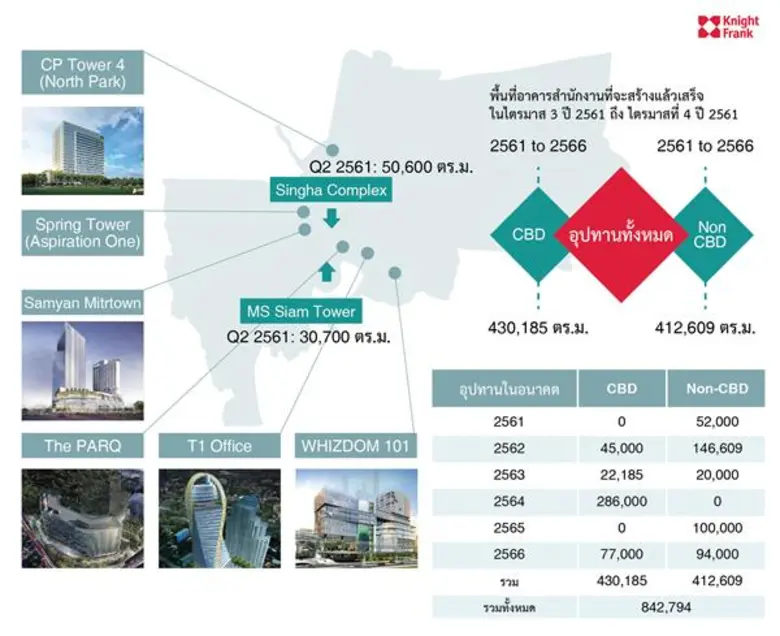 ไนท์แฟรงค์ประเทศไทยเผยตลาดอาคารสำนักงานในกรุงเทพฯ ไตรมาส 2 ปีนี้