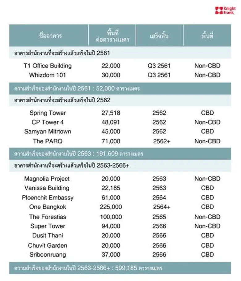 ไนท์แฟรงค์ประเทศไทยเผยตลาดอาคารสำนักงานในกรุงเทพฯ ไตรมาส 2 ปีนี้