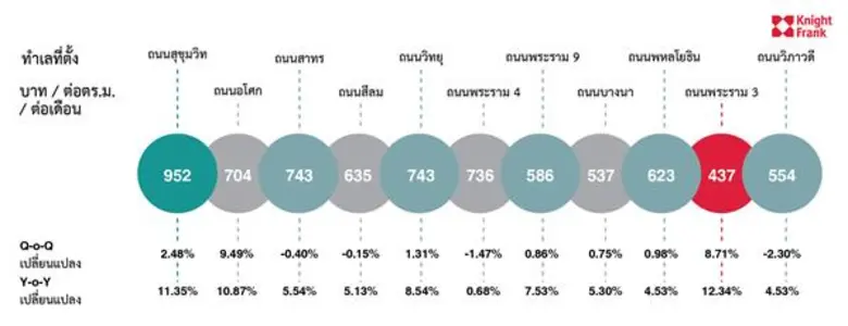 ไนท์แฟรงค์ประเทศไทยเผยตลาดอาคารสำนักงานในกรุงเทพฯ ไตรมาส 2 ปีนี้