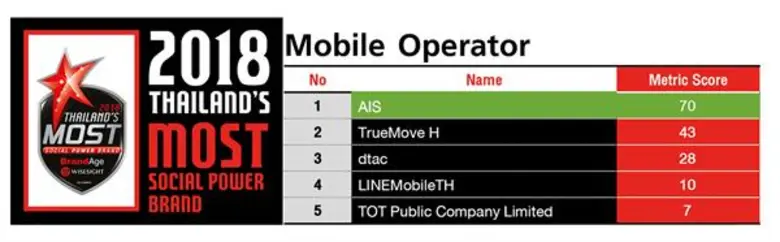 เอไอเอส คว้าอันดับ 1 สุดยอดแบรนด์ทรงพลังบนโลกโซเชียลมีเดีย