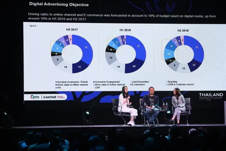 โฆษณาดิจิทัลไทยเติบโตต่อเนื่อง DAAT ประกาศเม็ดเงินแตะหนึ่งหมื่นห้าพันล้านปลายปี 2561
