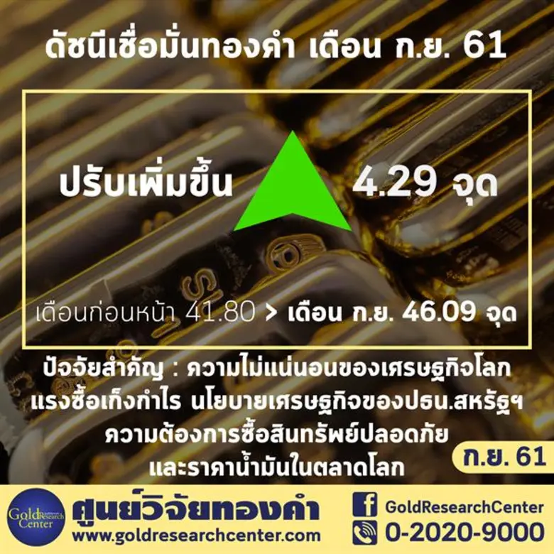 ดัชนีความเชื่อมั่นทองคำฟื้นตัว ผู้ค้าลุ้นเดือนนี้ทดสอบบาทละ 19,000 บาท