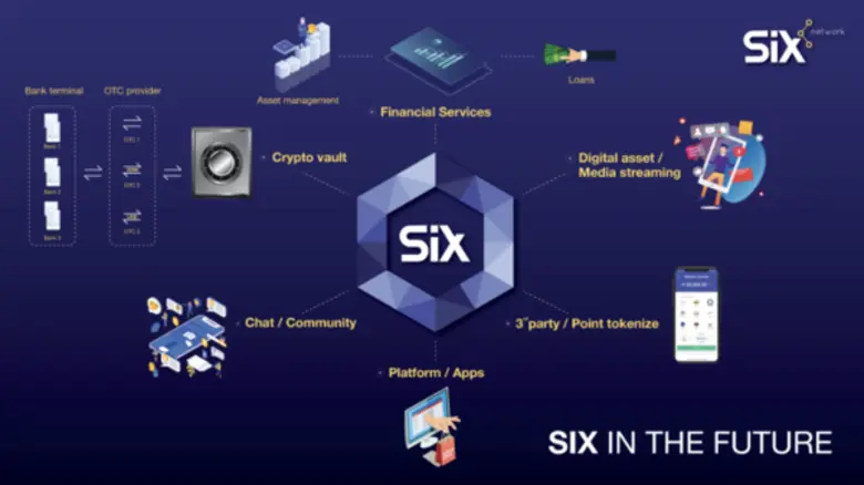 SIX network มุ่งหน้าสู่แพลตฟอร์มแรก ๆ ของโลกที่นำ Blockchain มาใช้ในชีวิตประจำวัน
