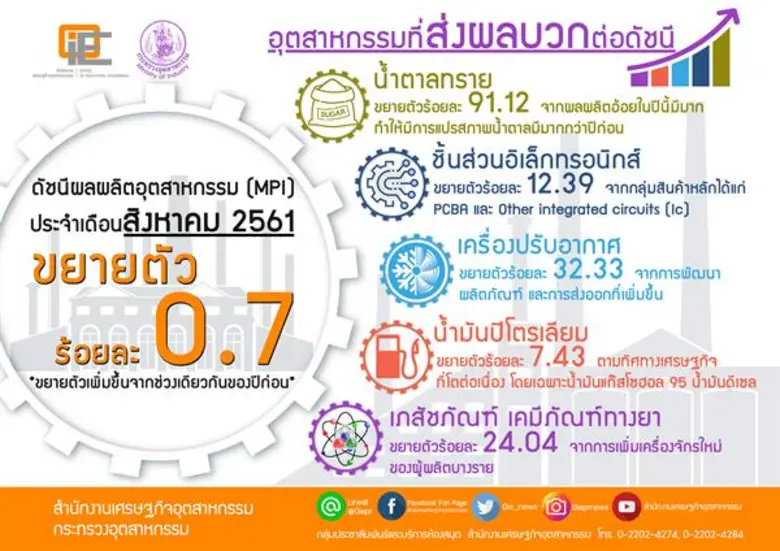 สศอ. เผย ดัชนีผลผลิตอุตสาหกรรม (MPI) เดือนสิงหาคม 2561 ขยายตัวเพิ่มขึ้นร้อยละ 0.7 จากช่วงเดียวกันของปีก่อน