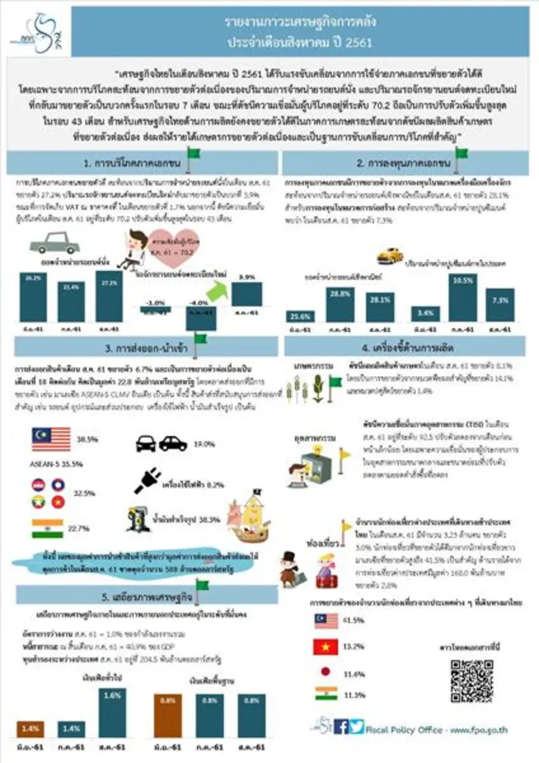 "เศรษฐกิจไทยในเดือนสิงหาคม ปี 2561 ได้รับ...