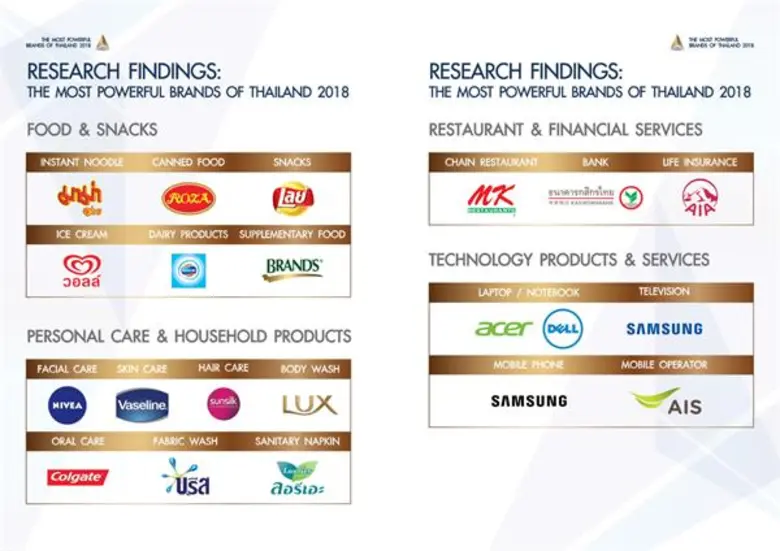 เจาะลึกสู่การเป็นสุดยอดแบรนด์ทรงพลัง 2018