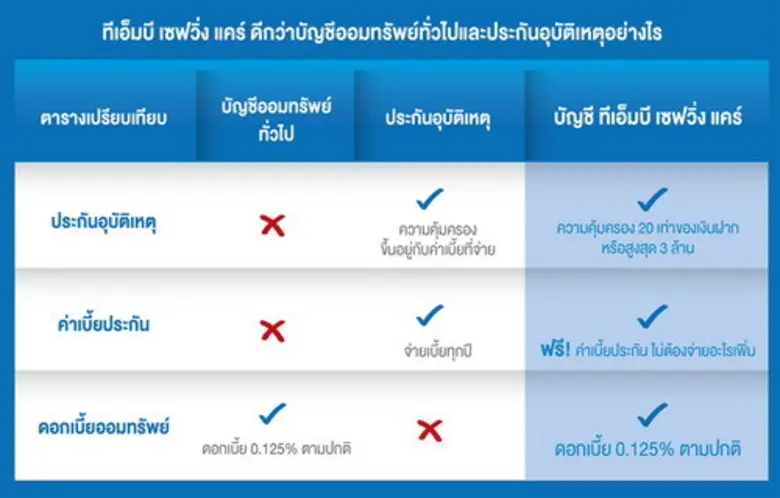 ทีเอ็มบี ส่งบัญชี TMB Savings Care ออมทรัพย์ที่ออกแบบสำหรับครอบครัว ยิ่งฝาก ยิ่งได้มากกว่า