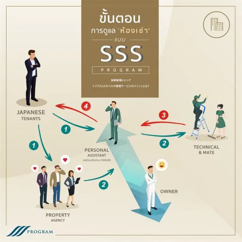 ชินวะ เรียลเอสเตส ติดอาวุธให้คอนโดปล่อยเช่าด้วย ทริเปิลเอส โปรแกรม ประสานลูกค้าญี่ปุ่นช่วยเอเย่นต์ เอาใจนักลงทุน